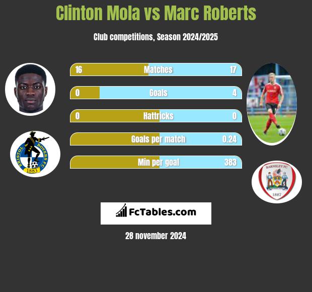 Clinton Mola vs Marc Roberts h2h player stats