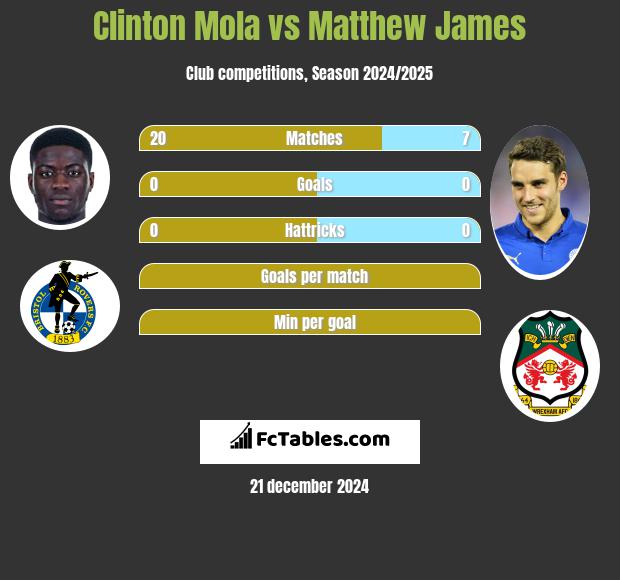 Clinton Mola vs Matthew James h2h player stats