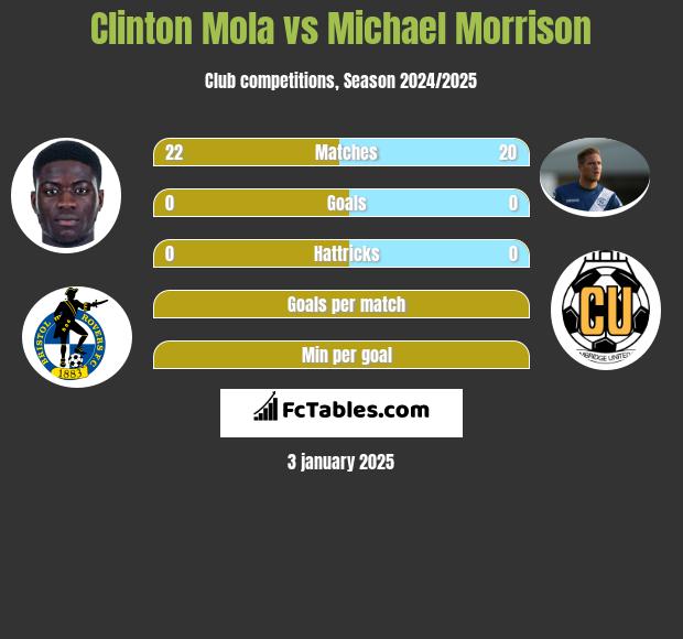 Clinton Mola vs Michael Morrison h2h player stats