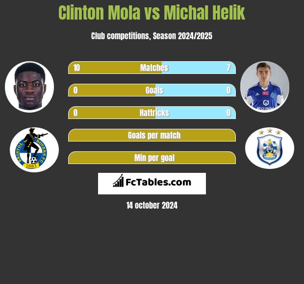 Clinton Mola vs Michał Helik h2h player stats