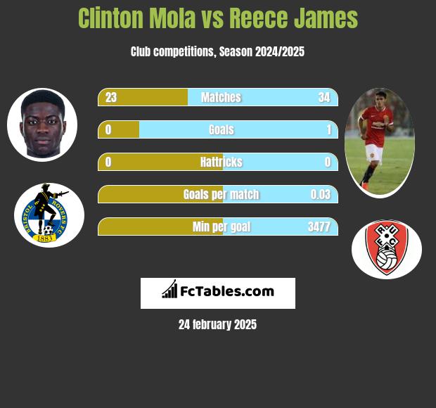 Clinton Mola vs Reece James h2h player stats