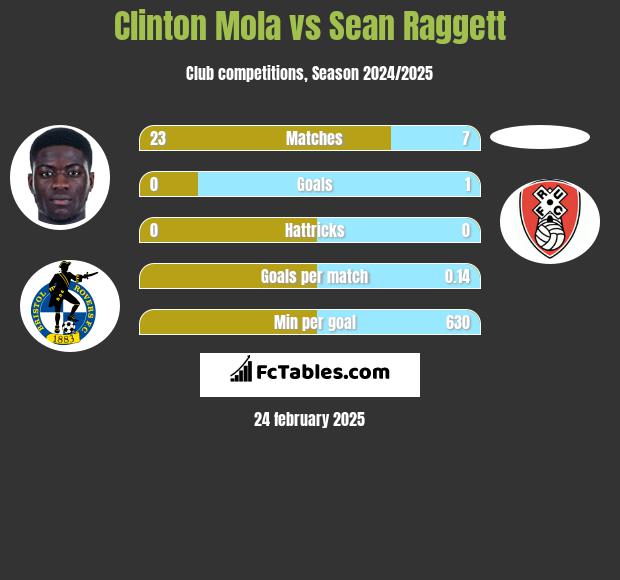 Clinton Mola vs Sean Raggett h2h player stats