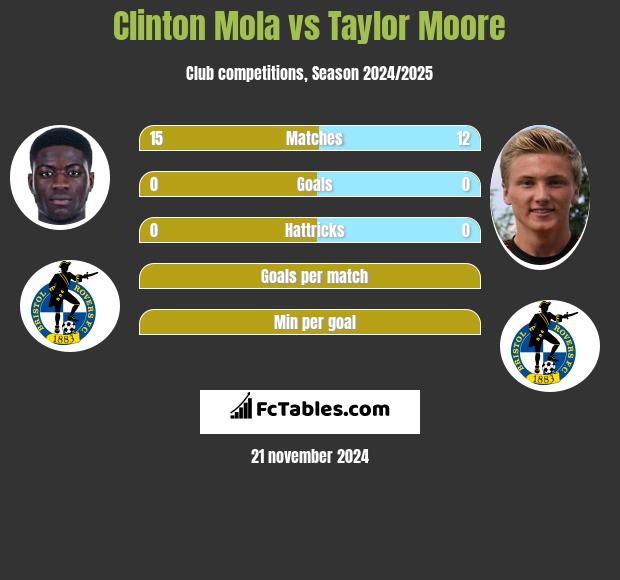 Clinton Mola vs Taylor Moore h2h player stats