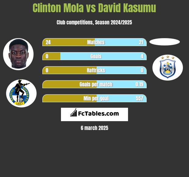 Clinton Mola vs David Kasumu h2h player stats