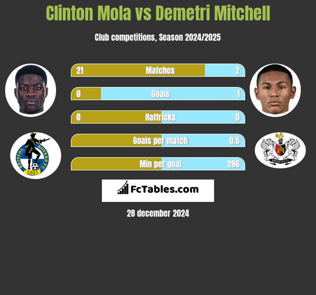 Clinton Mola vs Demetri Mitchell h2h player stats