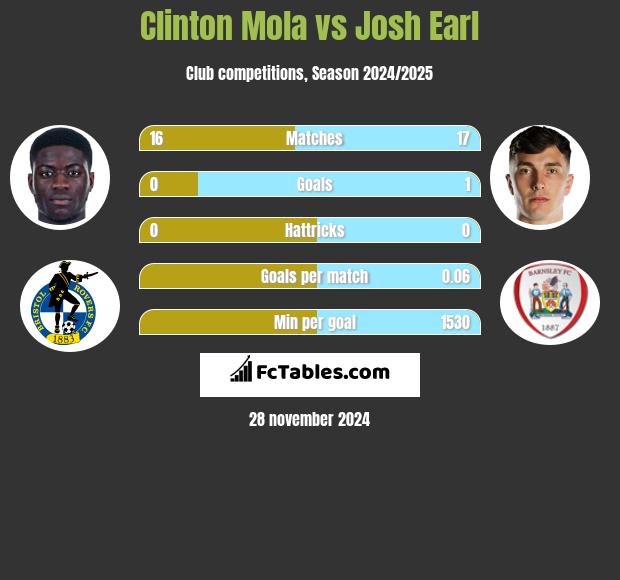 Clinton Mola vs Josh Earl h2h player stats