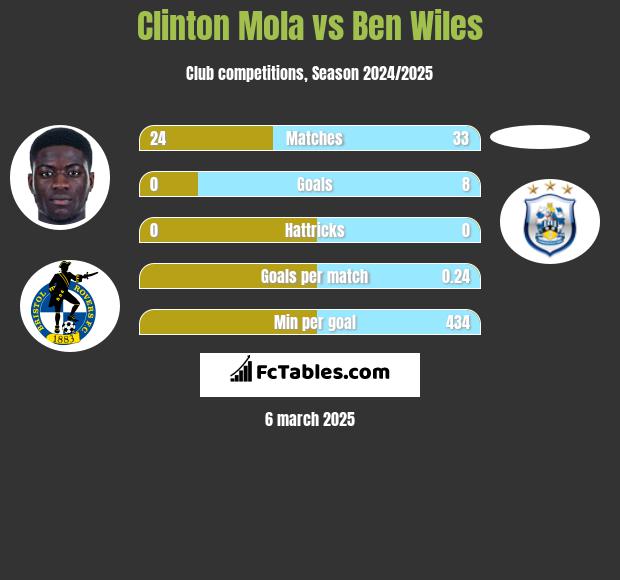 Clinton Mola vs Ben Wiles h2h player stats