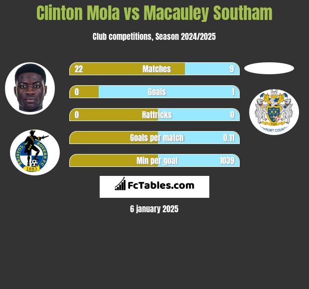 Clinton Mola vs Macauley Southam h2h player stats