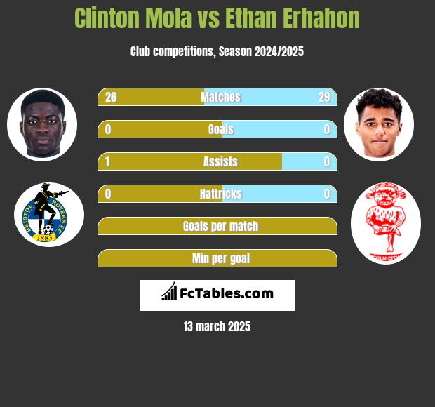 Clinton Mola vs Ethan Erhahon h2h player stats