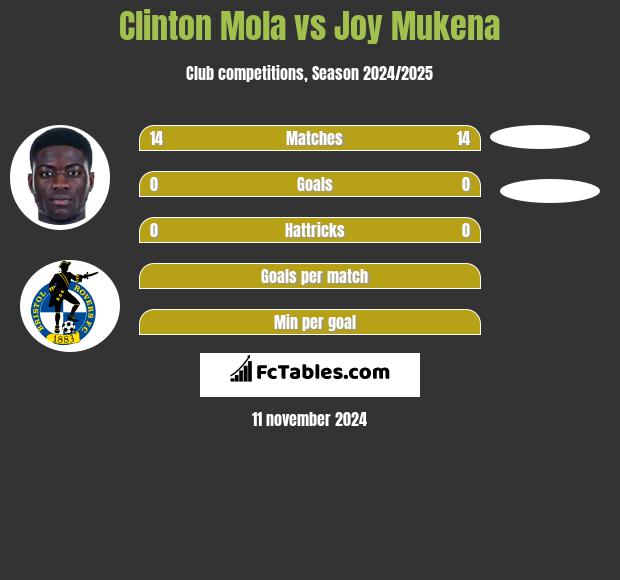 Clinton Mola vs Joy Mukena h2h player stats