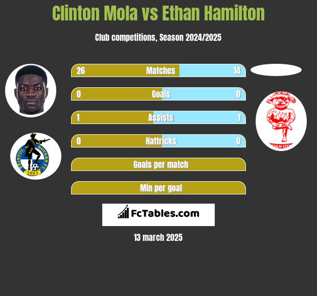 Clinton Mola vs Ethan Hamilton h2h player stats