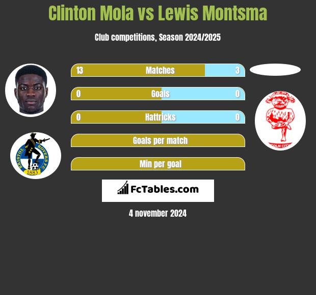 Clinton Mola vs Lewis Montsma h2h player stats