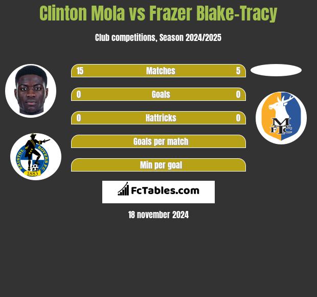 Clinton Mola vs Frazer Blake-Tracy h2h player stats