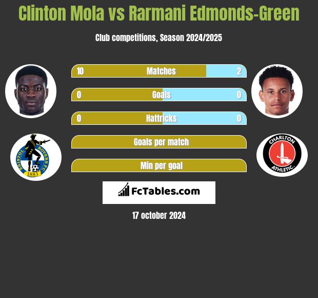 Clinton Mola vs Rarmani Edmonds-Green h2h player stats