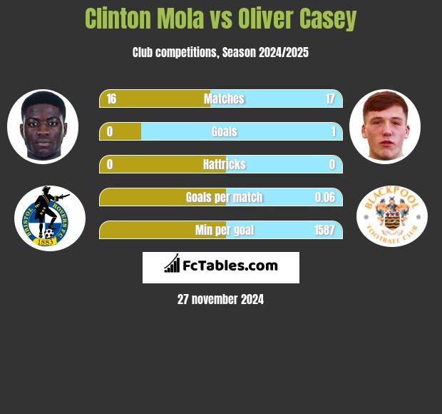 Clinton Mola vs Oliver Casey h2h player stats