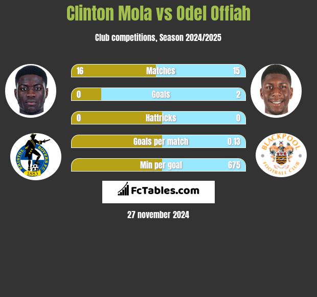 Clinton Mola vs Odel Offiah h2h player stats