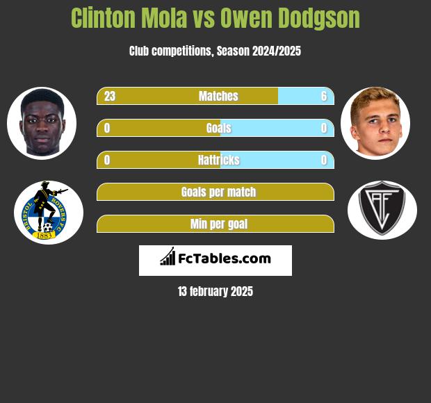 Clinton Mola vs Owen Dodgson h2h player stats