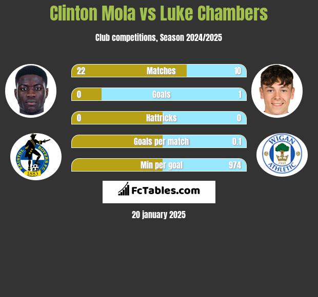 Clinton Mola vs Luke Chambers h2h player stats