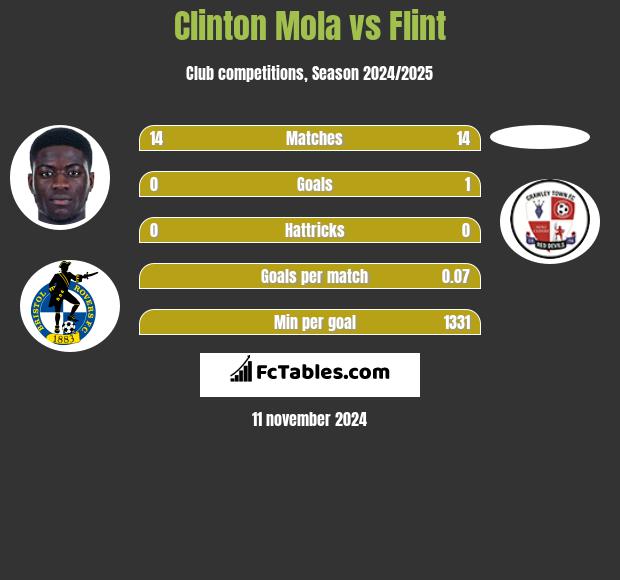 Clinton Mola vs Flint h2h player stats