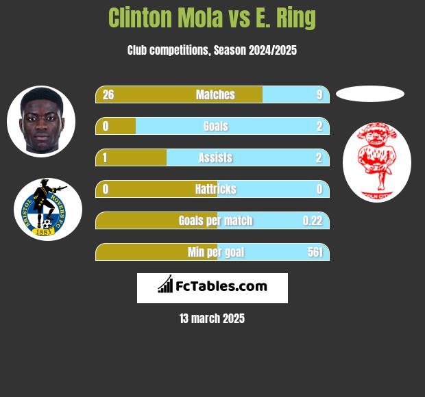 Clinton Mola vs E. Ring h2h player stats