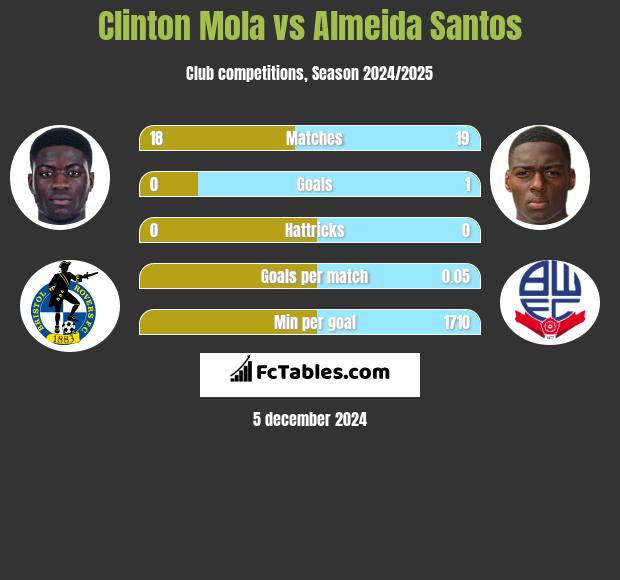 Clinton Mola vs Almeida Santos h2h player stats