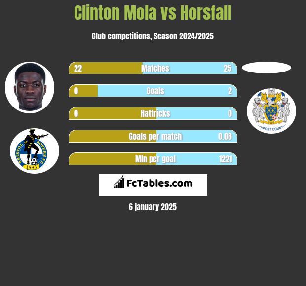 Clinton Mola vs Horsfall h2h player stats