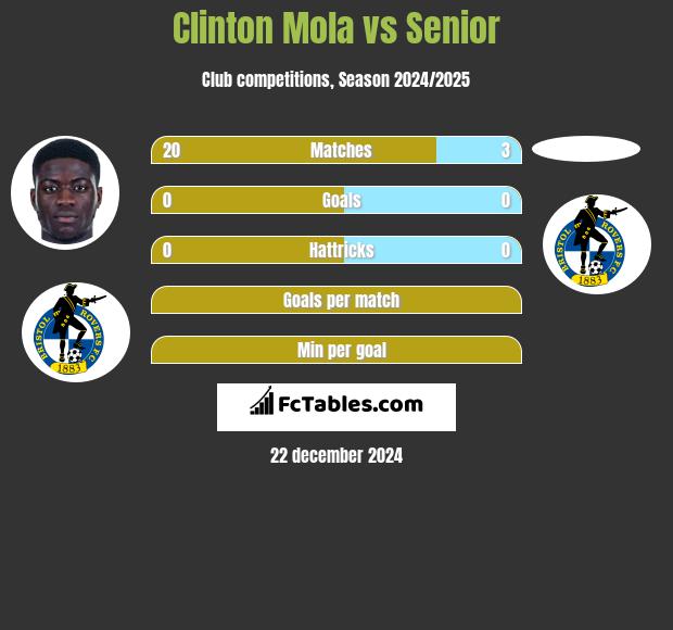 Clinton Mola vs Senior h2h player stats