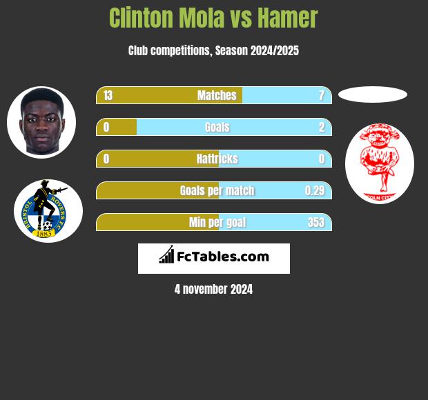 Clinton Mola vs Hamer h2h player stats