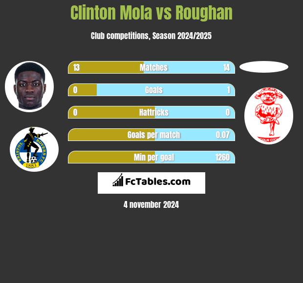 Clinton Mola vs Roughan h2h player stats