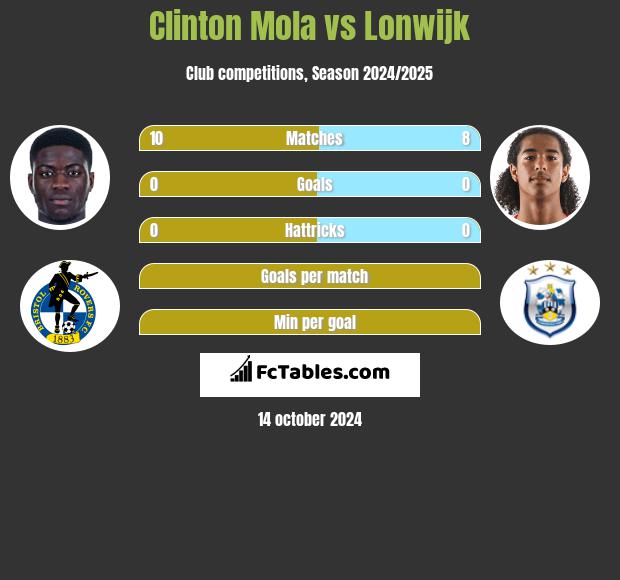 Clinton Mola vs Lonwijk h2h player stats