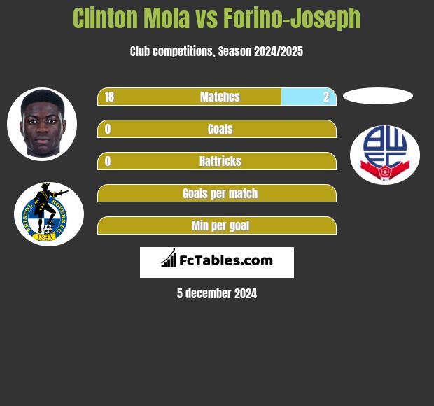 Clinton Mola vs Forino-Joseph h2h player stats