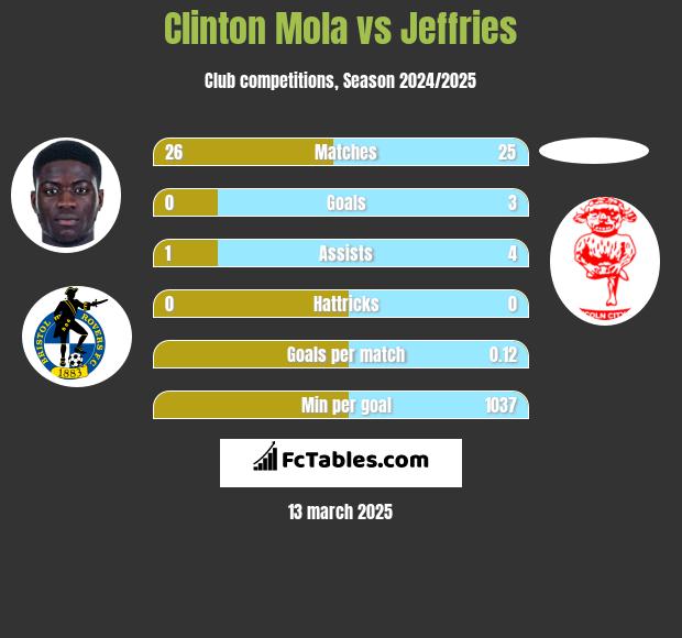 Clinton Mola vs Jeffries h2h player stats