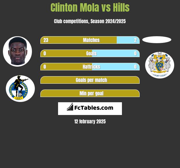 Clinton Mola vs Hills h2h player stats