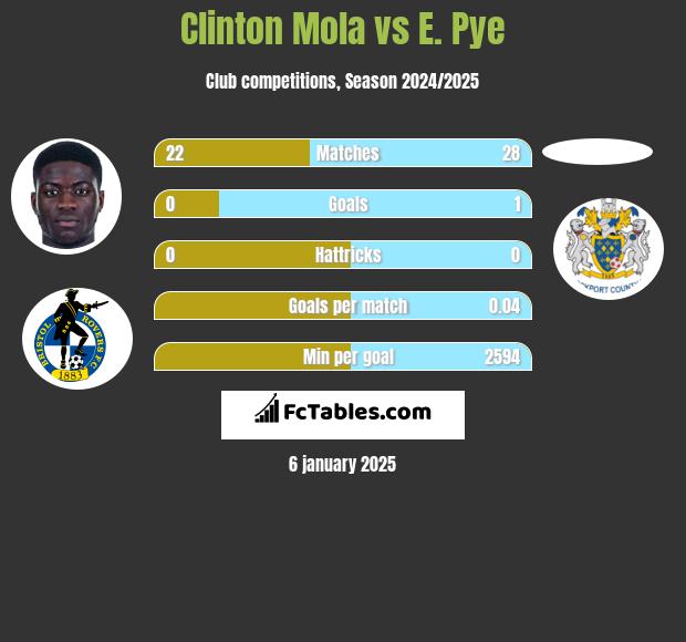 Clinton Mola vs E. Pye h2h player stats