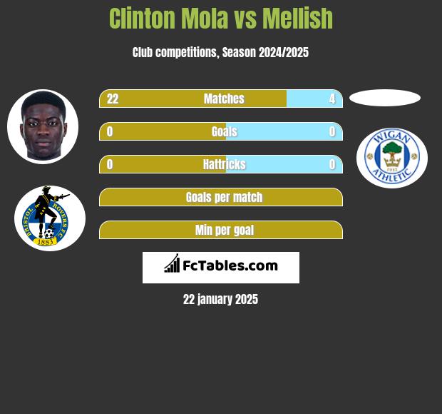 Clinton Mola vs Mellish h2h player stats