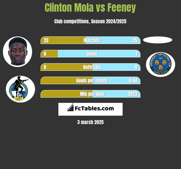 Clinton Mola vs Feeney h2h player stats