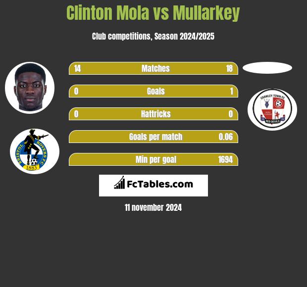 Clinton Mola vs Mullarkey h2h player stats