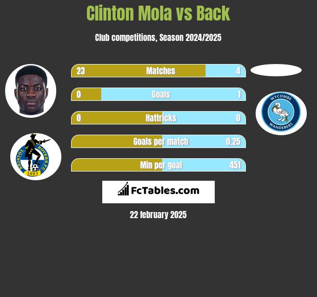 Clinton Mola vs Back h2h player stats