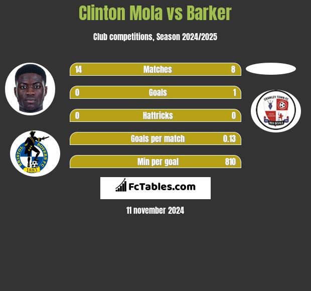 Clinton Mola vs Barker h2h player stats