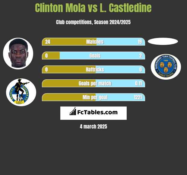 Clinton Mola vs L. Castledine h2h player stats