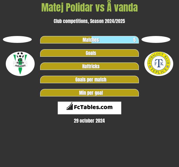 Matej Polidar vs Å vanda h2h player stats