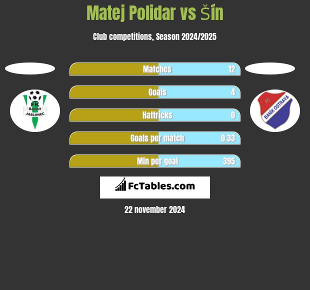 Matej Polidar vs Šín h2h player stats