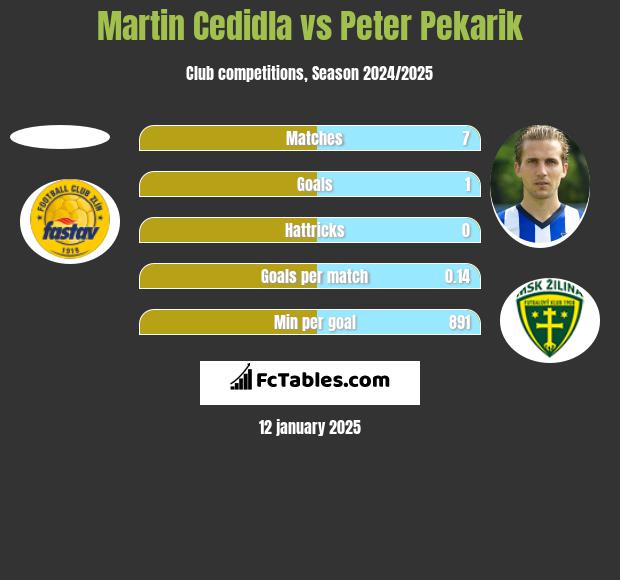 Martin Cedidla vs Peter Pekarik h2h player stats