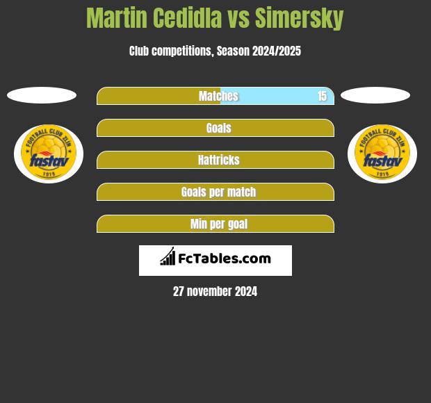 Martin Cedidla vs Simersky h2h player stats