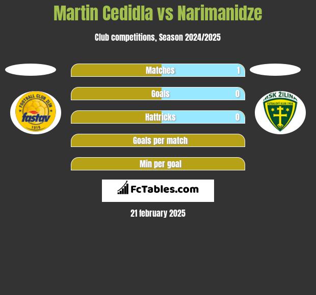 Martin Cedidla vs Narimanidze h2h player stats