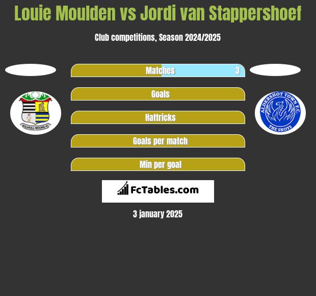 Louie Moulden vs Jordi van Stappershoef h2h player stats