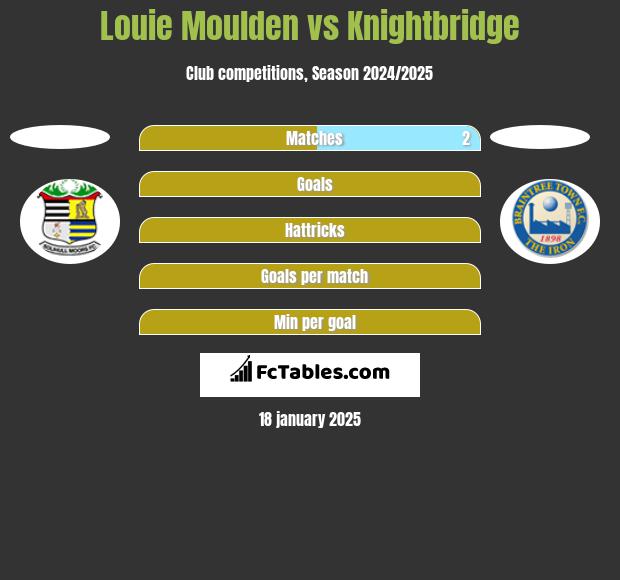 Louie Moulden vs Knightbridge h2h player stats