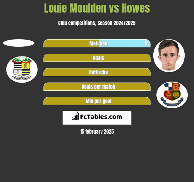 Louie Moulden vs Howes h2h player stats