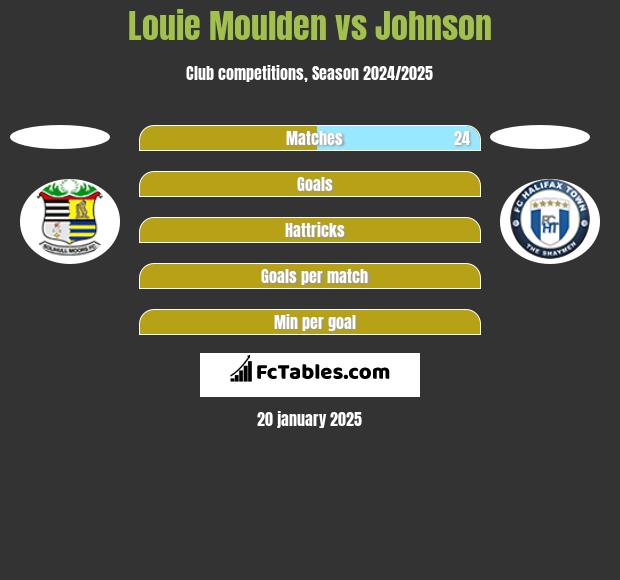 Louie Moulden vs Johnson h2h player stats