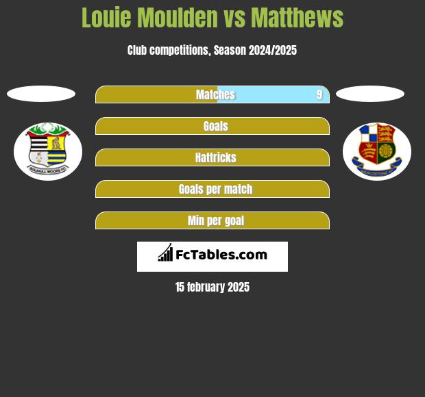 Louie Moulden vs Matthews h2h player stats